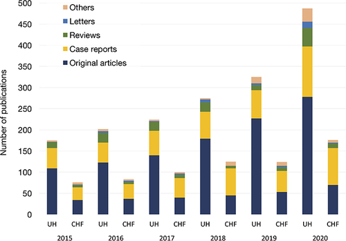 Figure 2 Annual trends in article types for UHs and CHFs (2015–2020).