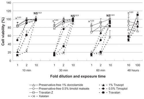 Figure 1 Viability of cultured human corneal endothelial cells after exposure to antiglaucoma eye drops for 10, 30, or 60 minutes, or 48 hours. Exposure to drugs containing the preservative benzalkonium chloride led to markedly lower cell viability, especially at higher concentrations and following longer exposure. Data are expressed as the mean ± standard deviation. Drugs without benzalkonium chloride are represented by open symbols and solid lines.