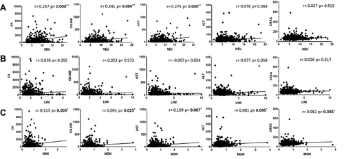 Figure 1 Correlation studies of NEU, LYM, MON and CK, CK-MB, AST, ALT, CREA in all patients. (A) NEU showed positive correlations with CK, CK-MB, AST and tendency towards association with ALT in all patients. (B) LYM showed no correlation with either parameter in all patients. (C) MON was significantly and positively correlated with organ damage parameters in all patients. *p< 0.05, **p< 0.001.