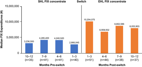 Figure 5 Median expenditures for prescribed FIX concentrates before and after patients switched from an SHL to an EHL concentrate.