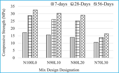 Figure 2. Compressive strength test results at various concrete ages.