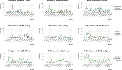 Figure 1. Chronological illustration of tweets on brexit, on refugees and on the EU of RRPs.