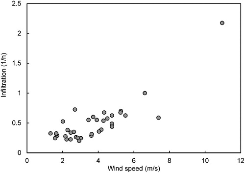 Fig. 7 Correlation between infiltration rate and wind speed.