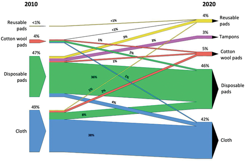 Figure 5. Menstrual absorbents used by sub-set of participants who experienced menstrual cycles at the time of the survey (2020) and 10 years prior (2010) (n = 190).