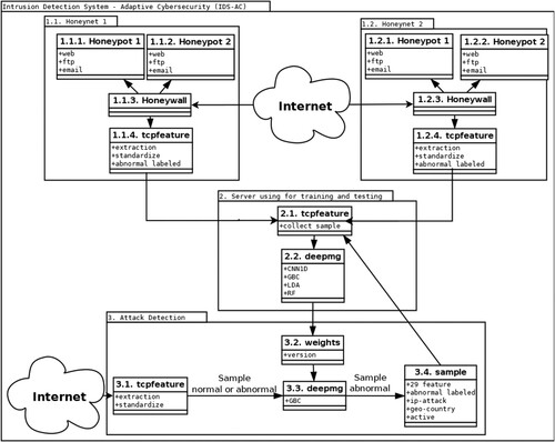 Figure 1. A workflow for Cyberattack alert and data collection by V. K. Nguyen et al. (Citation2019).