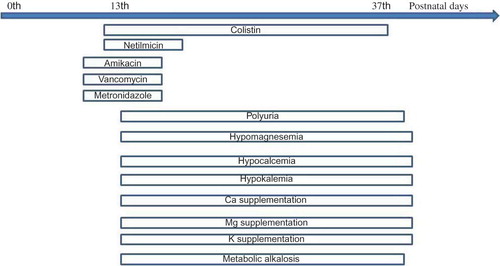 Figure 1.  Time table showing the coincidence of manifestations with colistin use.