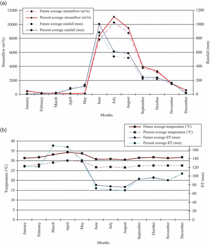 Fig. 11 (a) Observed and projected monthly streamflow and rainfall—A2 scenario; and (b) observed and projected monthly average temperature and ET—A2 scenario; average of 25 years.