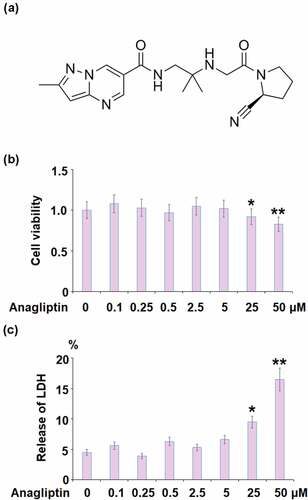 Figure 1. The effects of Anagliptin on cell viability of vascular smooth muscle cells. Cells were stimulated with Anagliptin at the concentrations of 0.1, 0.25, 0.5, 2.5, 5, 25, and 50 μM for 24 hours. (a). Molecular structure of Anagliptin; (b). Cell viability; (c). Release of LDH (*, **, P < 0.05, 0.01 vs. vehicle group)