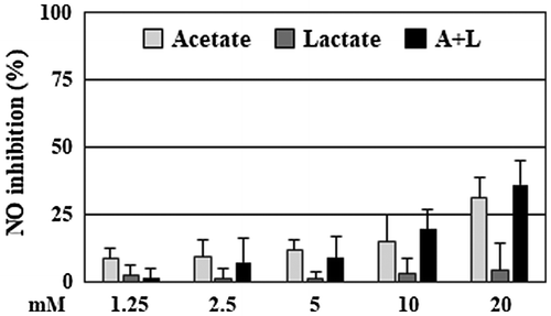 Figure 3. Acetate and lactate had a weak suppression of NO production. RAW264 cells were pretreated with acetate, lactate (final concentration 1.25–20 mM), and a combination for 20 min, and then stimulated by LPS for 24 h. After incubation, the suppressive effects of NO production of the organic acids were evaluated. Data are shown as means ± SD (n = 3). NO, nitric oxide.
