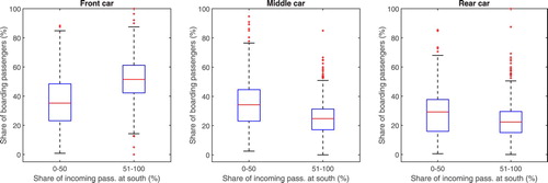 Figure 9. Boxplots representing the share of passengers boarding (%) individual metro cars as a function of the share of incoming passenger counts at the south platform entrance.