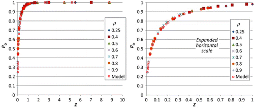 Figure 4. Plots of Markov-simulated p0e against link function z which depends on ρ and G.