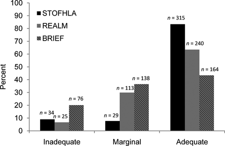 Figure 1 Participants' health literacy level as indicated by the S-TOFHLA, REALM, and BRIEF.