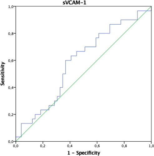 Graph 5. ROC curve of sVCAM-1 values in differentiating patients with endometriosis.