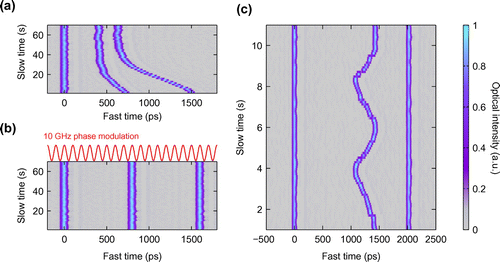 Figure 7. (a), (b) Dynamical evolution behavior of three temporal CSs circulating in a passive single-mode optical fiber ring resonator in the (a) absence and (b) presence of driving field phase modulation. Top curve in (b) shows the 10 GHz phase modulation profile. (c) Experimental result showing the real-time manipulation of temporal separations between picosecond CSs. As in Figure 2(c), the false-color plots have been constructed from successive oscilloscope traces recorded at the cavity output with a 40 GSa/s real-time oscilloscope and at a frame rate of 1 Hz (a), (b) and (c) 5 Hz. All data from [Citation29].