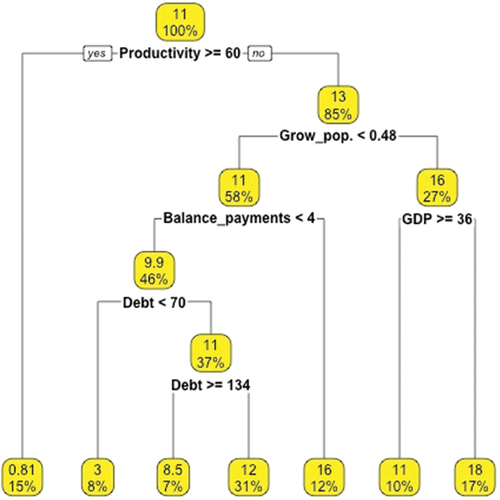 Figure 19. Regression tree (economic push variables).