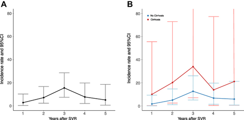 Figure 2 The annual incidence rate of HCC in virologically cured patients after SVR in the overall cohort (A) and the subgroups defined according to the presence of cirrhosis (B).