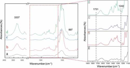 Figure 5. FTIR spectra of: (a)WHF-R, (b) WHF-A, (c) WHF-B, (d) WHF-CNC.