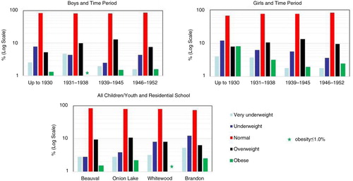 Fig. 1.  Body mass index categories of children first entering residential schools by time period and school site.