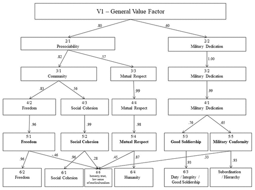 Figure 1. Hierarchical structure of the varimax-rotated factors emerging from the exploratory principal component analysis of the 25 military value descriptors, starting from a general factor to a six-factor solution (V1, first unrotated principal component); numbers within boxes indicate the number of factors extracted for a given level; boldface indicates final five-factor solution; correlation coefficients to adjacent factors are only displayed when exceeding a coefficient > .25. n = 550.
