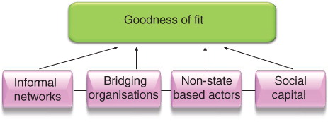 Figure 1 Four connected components of the governance and decision-making context in relation to CCA and health, which combine to determine the goodness of ‘fit’.