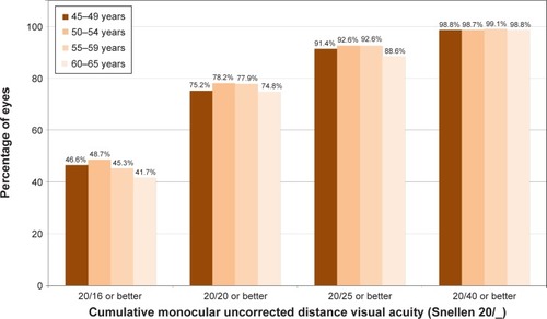 Figure 3 Cumulative monocular uncorrected distance visual acuity.
