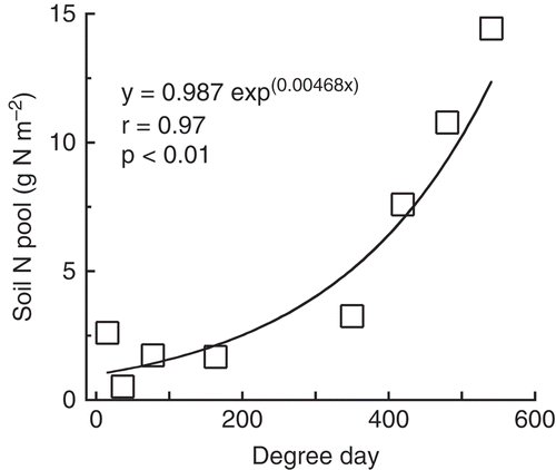 Figure 2 The relationship between inorganic nitrogen (N) soil pool and soil temperature cumulative degree day. Open squares indicate potassium chloride (KCl)-extractable inorganic N pool (mineral soil layer 0–50 cm) observed from 2009 to 2011 (data shown in Table 2). A fitted line was also shown. Degree days were calculated for each observation date from the soil temperatures above 0°C observed at 20 cm from 2009 to 2011.