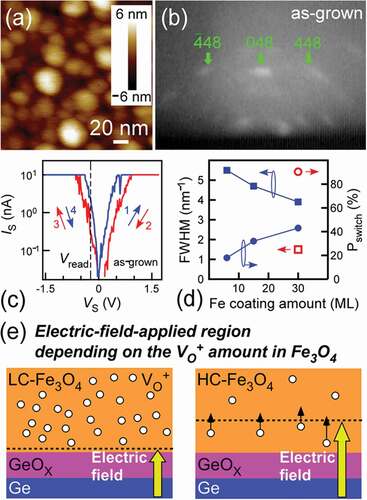 Figure 2. (a) AFM image, (b) RHEED pattern, and (c) The IS-VS curve of as-grown NCs with the Fe coating layer of 30 MLs. The VS was swept in the following order: (1) 0V→ 2V, (2) 2V → 0V, (3) 0V → −2V, and (4) −2V → 0V. (d) FWHM of 224Fe3O4 (left axis) and Pswitch (right axis) as a function of the deposition amount of Fe coating layer in as-grown NCs (the solid squares and circles, respectively). The open square and circle denote the FWHM of 224Fe3O4 and Pswitch in NCs annealed at 250°C, respectively. (e) Schematic of the Fe3O4 crystallinity effect on the resistive switching characteristics, where low- and high-crystallinity Fe3O4 are denoted as LC-Fe3O4 and HC-Fe3O4. Electric-field-applied region gets smaller in Fe3O4 with more oxygen vacancies (VO+) because of large screening effect by high concentration carriers