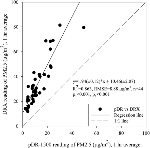 Figure 6. Comparison of PM2.5 1-hr average concentrations determined by pDR-1500 and DustTrak DRX direct reading measurements. The regression is presented by the following equation: y = β1(±SE)x + β0(±SE) where β1 and β0 are regression coefficients, and SE is the standard error of β values.