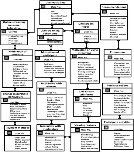 Figure 1. Database modeling – snowflake schema database.