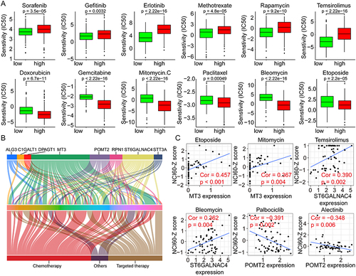 Figure 8 Correlation analyses between the risk scores and the drug susceptibilities of HCC. (A) The IC50s of various drugs to HCC in high- and low-risk groups using the GDSC data for analyses. (B) Correlation analyses between the GRGs’ expression and the NCI60-Z scores of various drugs in HCC using the Cellminer data. (C) Representative dot plots showing the correlation between GRGs and drugs with significant coefficients.