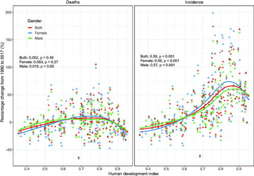 Figure 5. The correlation between human development index (HDI) and age-standerdized percentage change of incidence and mortality of non-Hodgkin lymphoma from 1990 to 2017. The dots represent countries that were available on HDI data. The p indices and p values were derived from Pearson correlation analysis.