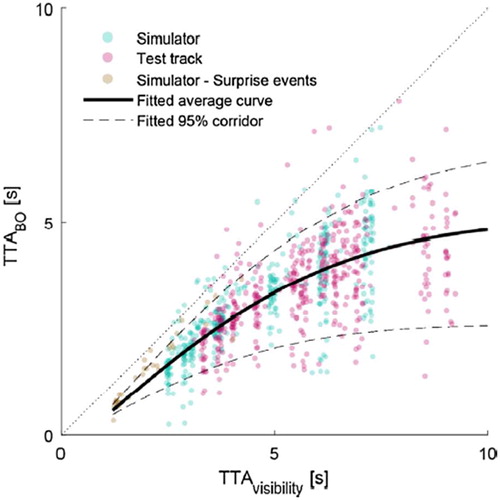 Figure 2. Comfort boundary model developed by Boda et al. (Citation2018). The study was conducted in a simulator on a test track. It was concluded that brake onset depends on the time the cyclist becomes visible (TTAvisibility).