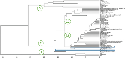 Figure 4. Error values in columns and relationships, displayed as a dendrogram.