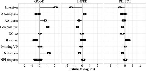 Figure 6. 95% highest density intervals of slope parameters across all constructions on the log ms scale. Across all constructions, the slope is the difference between the illusion condition and the indicated control condition(s). Positive estimates correspond to a slowdown of the accumulator, that is, fewer responses of the associated category in the illusion condition. Reference line added at 0log ms.