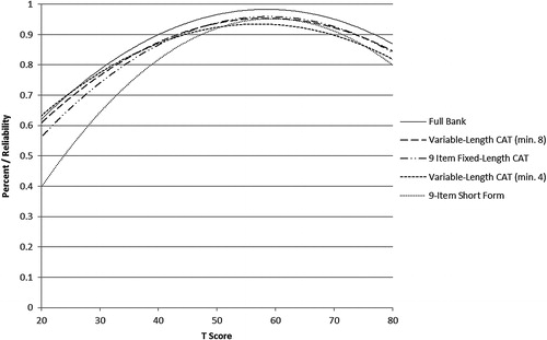Figure 2. SCI-QOL Anxiety: Measurement Reliability by T-score and Assessment Method.