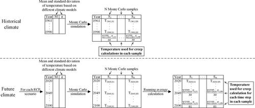 Figure 1. Procedure for considering the changing climate conditions in creep modelling.