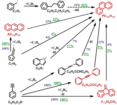 Figure 6. The reaction pathways leading to the formation of C14H10 isomers at T5 = 1500 K in the pyrolysis of n-heptane. The percentage numbers (502 ppm n-heptane: blue italic; 2000 ppm n-heptane: green underlined) represent the contributions to C14H10 isomers formation by the corresponding reactions. The dashed arrows represent multi-step reaction.