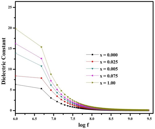 Figure 9. Dielectric constant of all the samples.