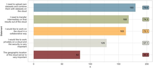 Figure 5. Absolute (Bars) and relative frequencies (labels on the right – n = 226) of five given statements to cloud services.