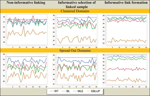 Figure 9. Simulation B with random domain effects: Coverage (nominal = 95%) of domain mean estimators. Horizontal axis represents the different domains.