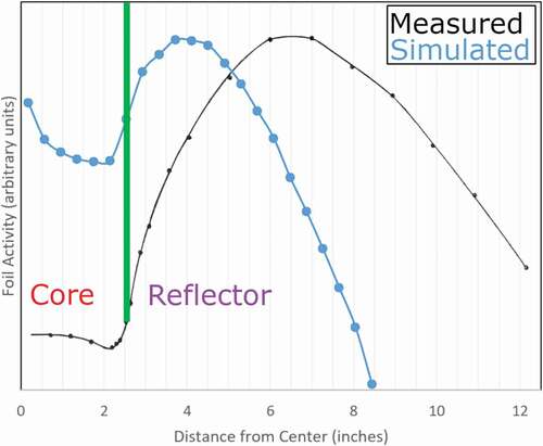 Fig. 10. Manganese foil results for hydride experiment with BeO reflector