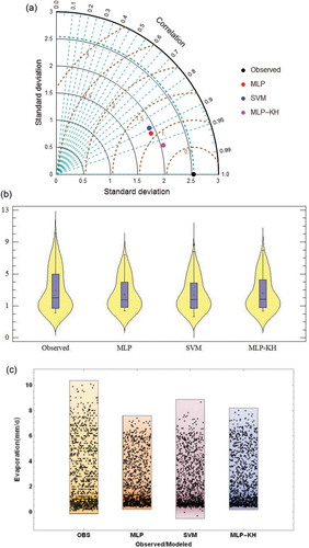 Figure 4. (a) Taylor diagram, (b) violin plot and (c) point density distribution to compare MLP, SVM and MLP-KH models with respect to the observed daily pan evaporation over the testing phase – Astara weather station.