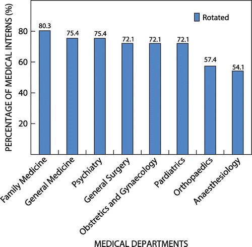 Figure 1: Percentage of medical interns who completed their rotation in the different departments (n = 61).