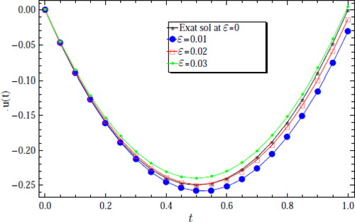 Figure 2. Comparison of the numerical results with exact solution at N = 8 for example 4.