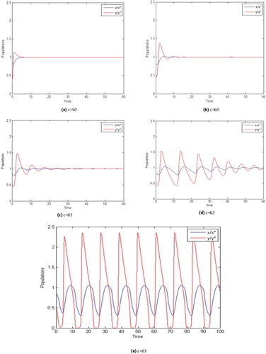 Figure 5. A typical solution of system (1) with initial condition (0.3, 0.6), for different values of c and β(x) = βx. (a) Shows that pollinator can coexist very well with the plant. (b) Shows that the insect induces a slight decrease in the initial population of the plant, and it begins to emerge a small damped oscillation after which immediately both populations recover and reach the equilibrium point. (c, d) Shows both species are forced to lower their initial size and damped oscillations become stronger. (e) Shows the solution of system (1) for which a periodic solution already appeared.