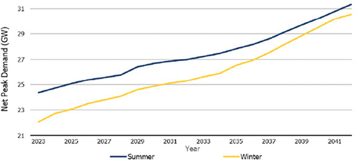 Fig. 1. Projected demand curve for peak summer and winter demand over 20-year period from IESO’s 2021 annual planning outlook.[Citation6]