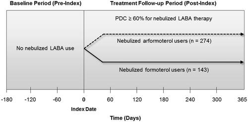 Figure 1. Study design. LABA, long-acting β2-agonist; PDC, proportion of days covered by index prescription fills within 1 year post-index.