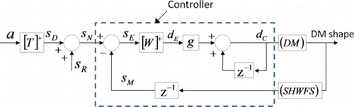 Figure 10 The control system block diagram illustrating how a desired trap location is converted into DM command voltages. The DM and WFS are modeled as single delays Z-1, in control terms. (Figure is provided in color online.).