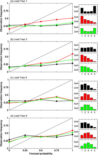 Fig. 9 The black, red and green lines in left column of panels show the forecast reliabilities for the uncorrected, SMC and SLC-corrected forecasts, respectively, in lead years (a) one, (b) two, (c) six and (d) eight. The condition for the forecast probabilities is described in the text. In all the panels, the grey diagonal line corresponds to the ideal scenario for perfect reliability. The three histograms identified with corresponding colours, placed next to each panel show the number of forecast events (in that particular lead year) organised in probability bins of 0, 0.25, 0.5, 0.75 and 1.0 shown with bin numbers 1–5, respectively.