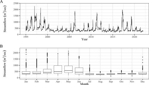 Figure 4. Daily mean Snake River streamflow (m3/sec) from 1995 to 2021 (Panel A, USGS Snake River at Weiser gauge number 13269000) and box plots of daily mean streamflow from 1995 to 2021 grouped by month (Panel B). The top and the bottom of the boxes show the 75% and 25% percentiles, respectively, the whiskers extend to 1.5 times the interquartile range, and points show outliers.